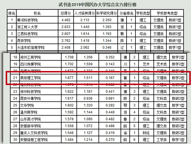 武书连排行榜：燕京理工学院综合实力雄踞河北榜首 名列全国21位