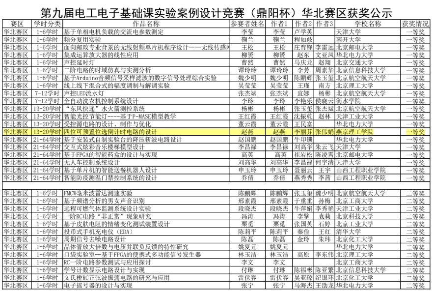 我校在第九届电工电子基础课实验案例设计竞赛（鼎阳杯）华北赛区比赛中荣获一等奖好成绩