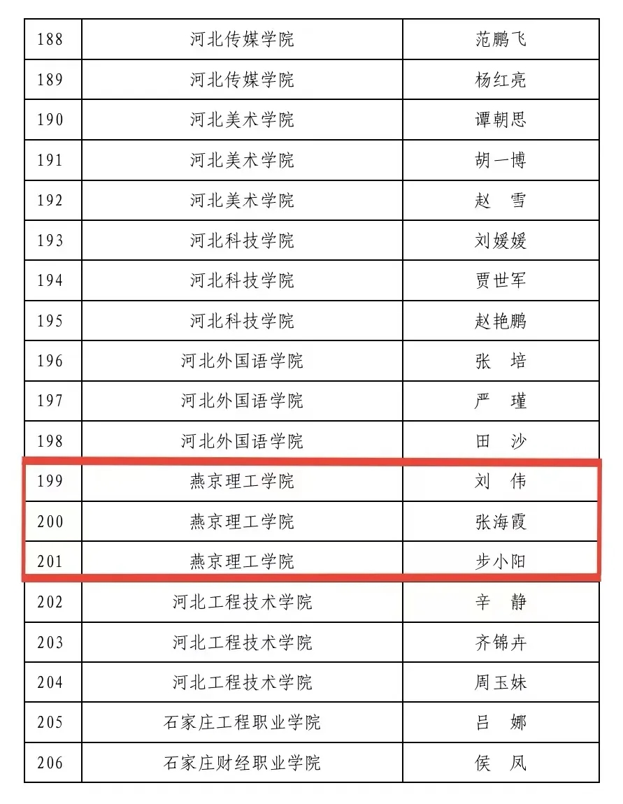 喜报 | 我校三位辅导员入选第四次河北省高校骨干辅导员人才库