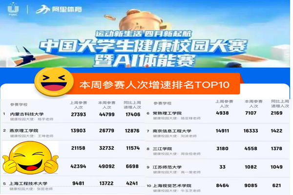 燕京理工学院荣居中国大学生健康校园大赛暨AI体能赛排行榜第二名
