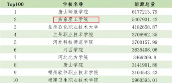 全国第二！燕京理工学院在第六届最热公益校园“益动低碳”主题活动中喜获佳绩