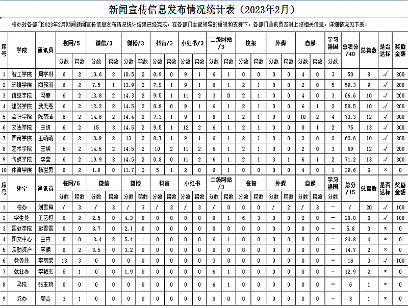 2023年2月学校新闻宣传信息发布情况统计表