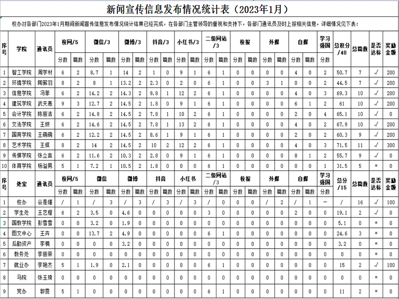 2023年1月学校新闻宣传信息发布情况统计表