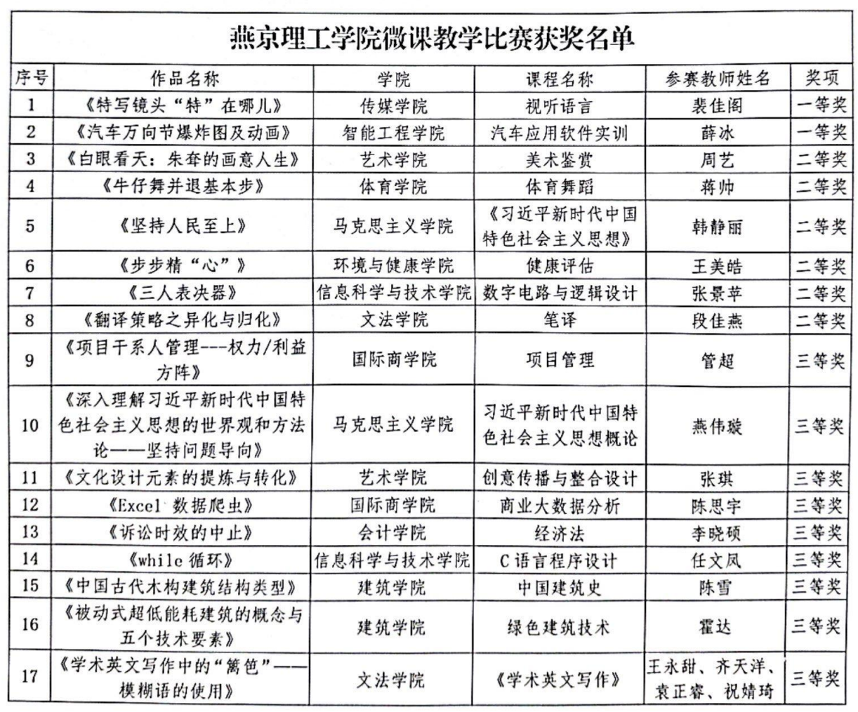 关于燕京理工学院第三届微课教学比赛获奖名单公示