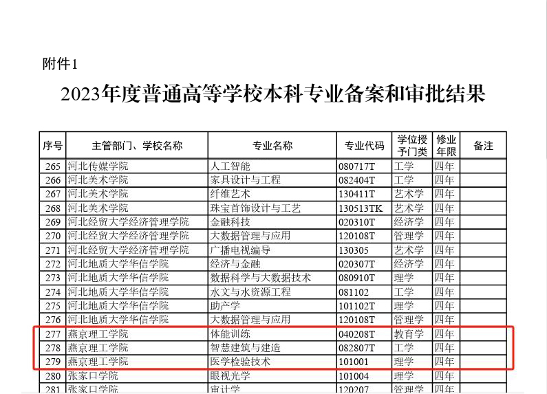 我校获批新增三个本科专业