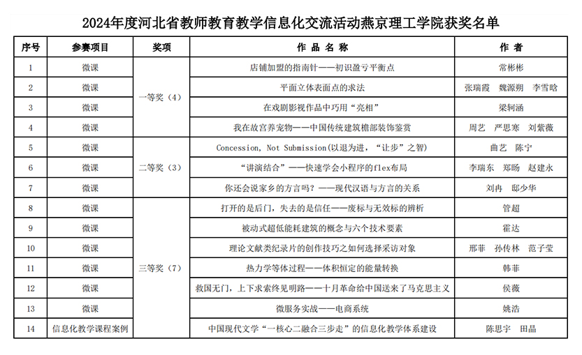 学校在2024年度河北省教育教学信息化交流活动评选中荣获佳绩