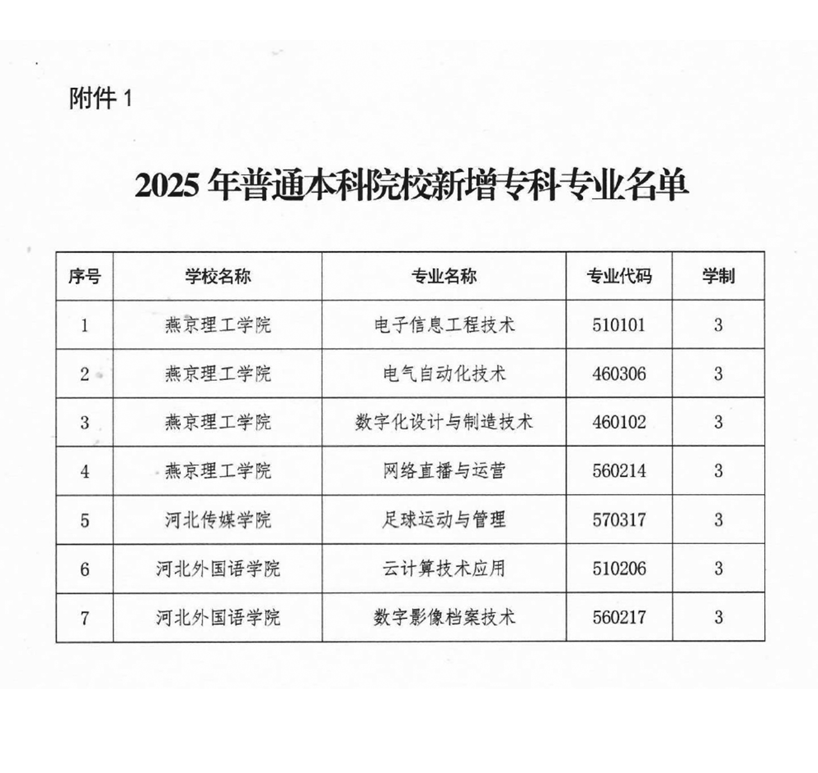 学校获批新增四个专科专业