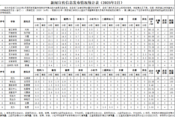 2025年2月学校新闻宣传信息发布情况统计表